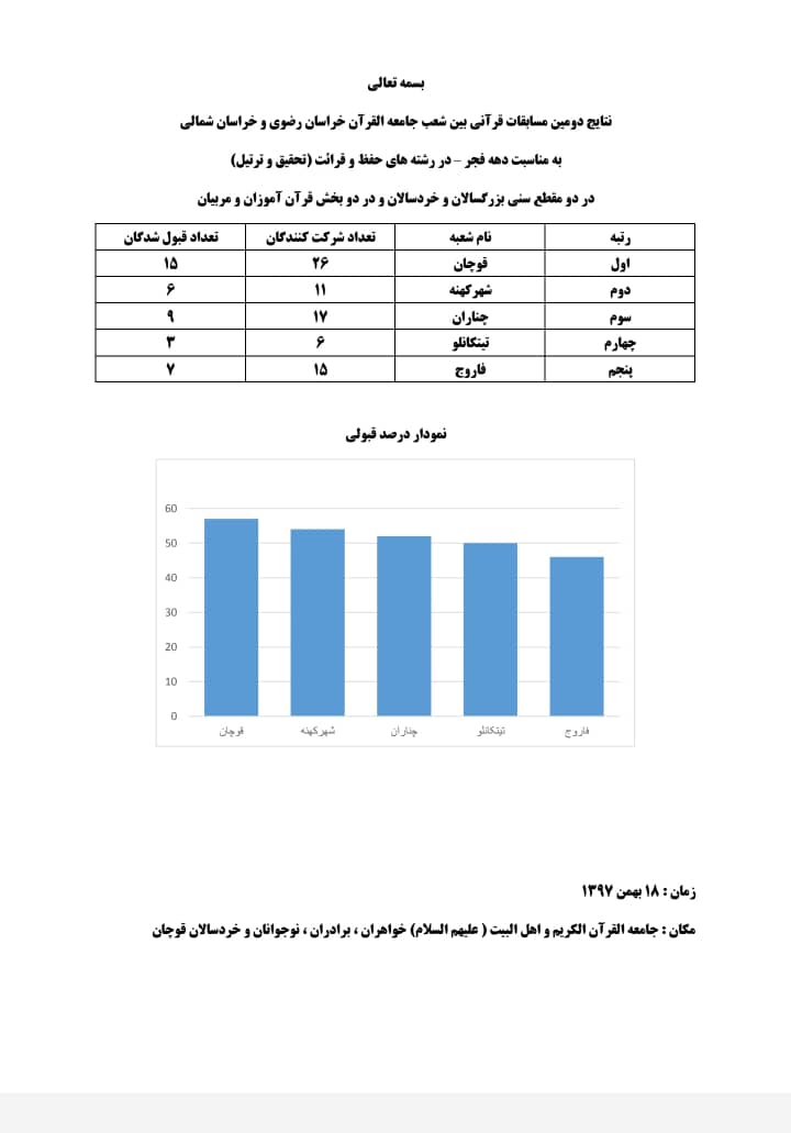 971122 dovomin jashnvarwyw mosabeghat qorani beyn shoab khorasan shomali va razavi 05